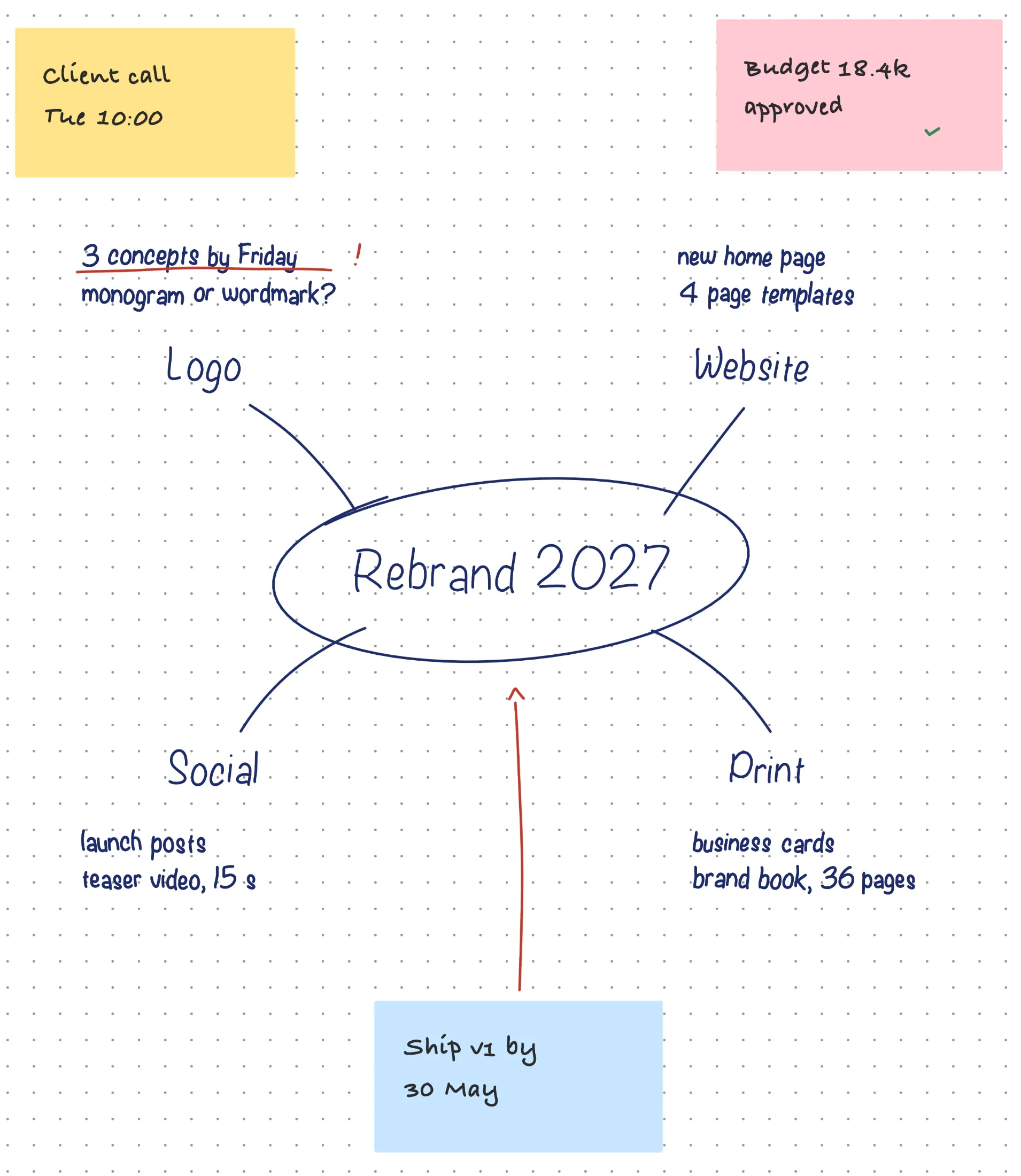 Een whiteboard in Pentip met een mindmap voor de rebranding van een studio, memobriefjes en handgeschreven taken.